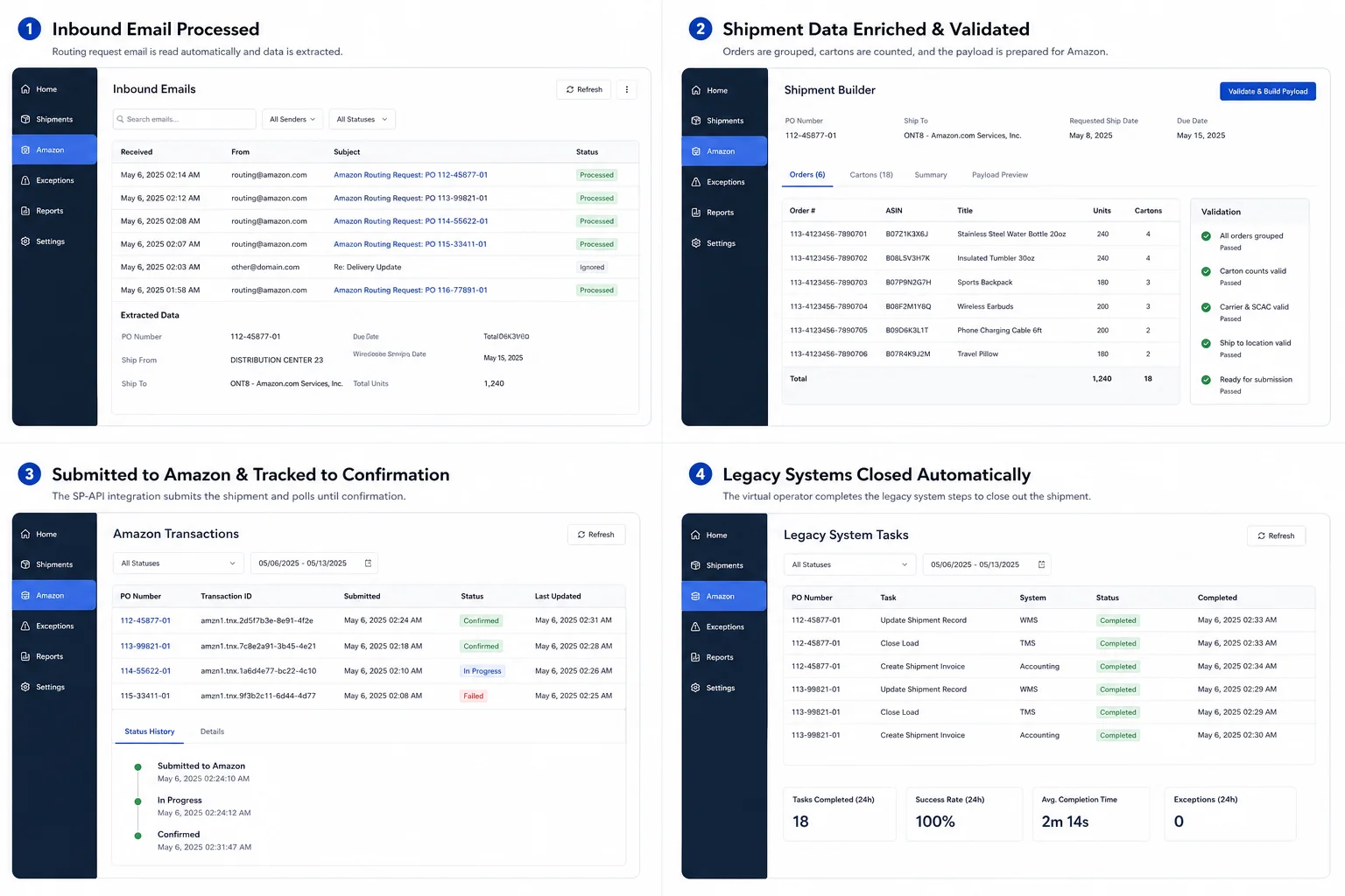 End-to-end automation timeline for Amazon routing from email intake to confirmed shipment