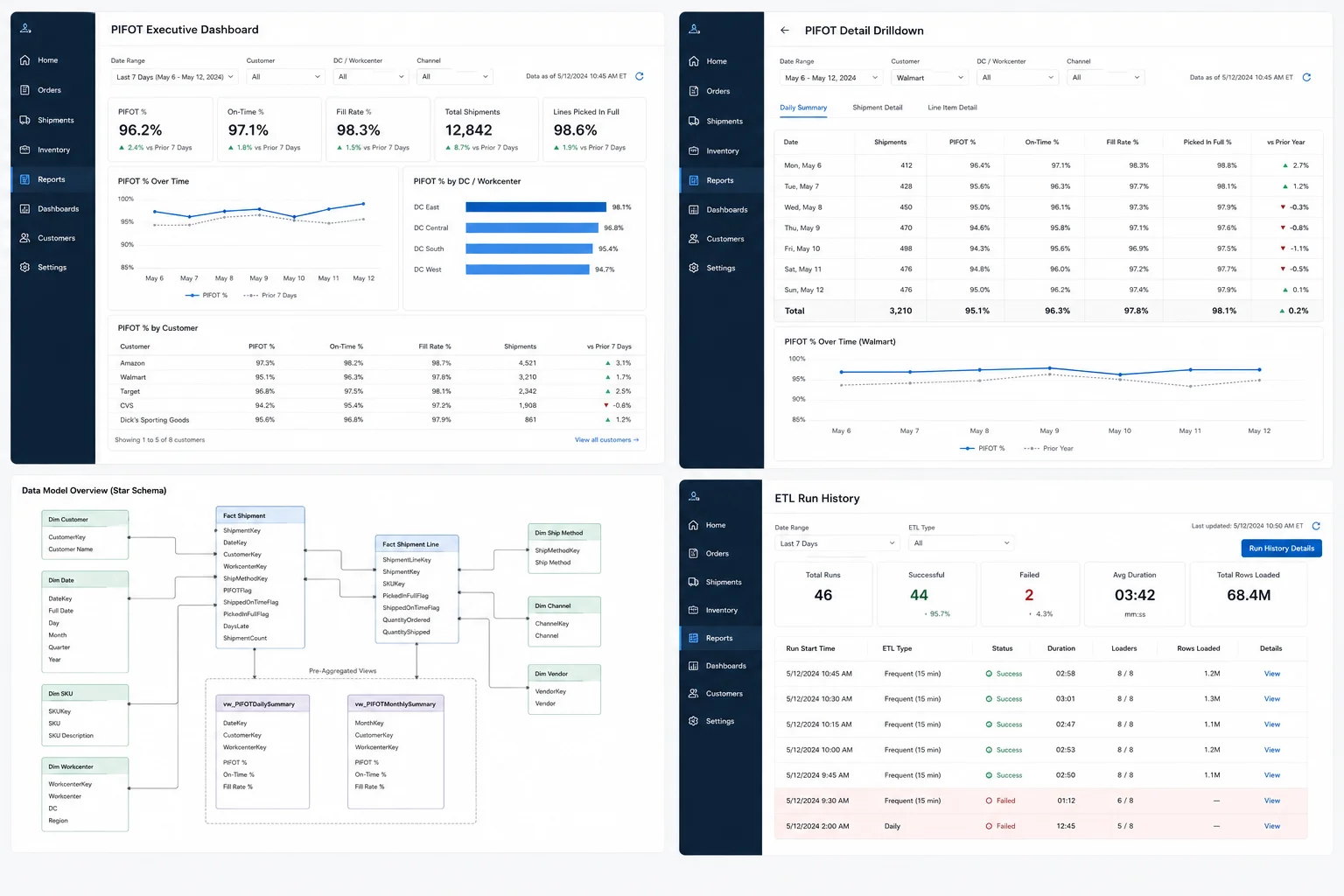 Embedded Power BI dashboard showing PIFOT and on-time scorecards